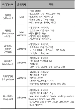 표  1.  주요  미디어서버  비교