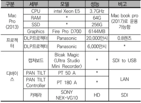 표  2.  뮤지컬<트레이스  유>  하드웨어  구성