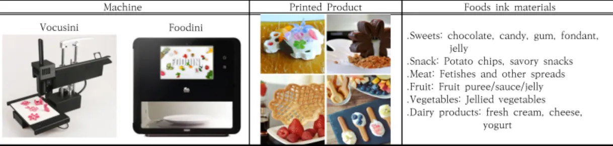 Table  4.  3D  Food  Printer  and  Food[14,15]