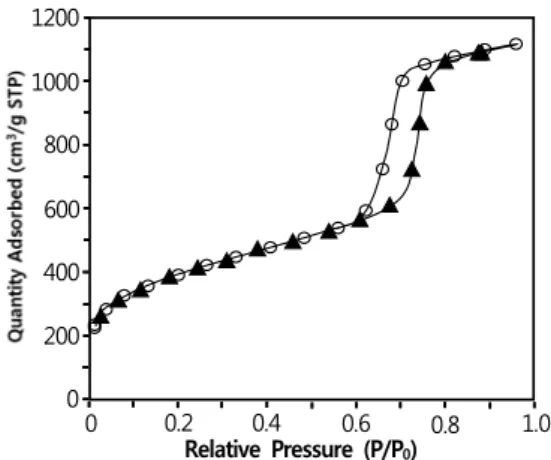 Fig. 2. N 2  gas adsorption-desorption isotherm of  MCM-41(base).