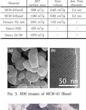 Table  1.  BET  surface  area,  pore  volume  and  pore  diameter  of  adsorbents 