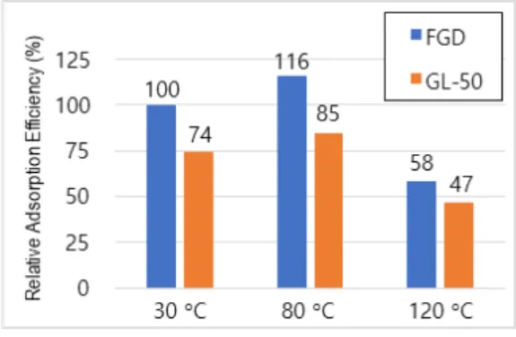Fig.  6.  Vapor  mercury  adsorption  capacity  of  Darco  FGD  and  FL-50  at  various  temperature.