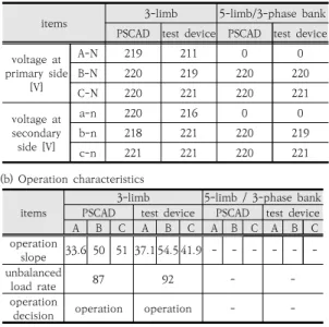 Table 8. Characteristics of detection device for open  phase fault in Y- △ connection transformer    (a)  Voltage  characteristics