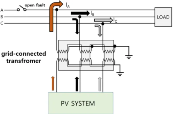 Fig.  1.  Phenomenon  of  reverse  power  flow  for  grid-  connected  transformer 상기의 문제점을 해결하기 위하여, 결상사고 발생 시  결상을 검출하여 태양광전원을 계통에서 신속하게 분리 해야 한다