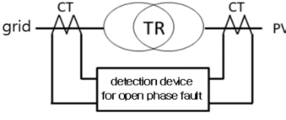 Fig. 4. Operation curve of detection device for open  phase  fault 따라서, Fig. 4의 ①구간은 식 (4)와 같이 제한전류가  0  이상이고,  동시에      미만에서  산정되고,  Fig