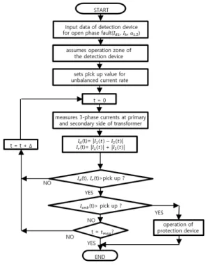 Fig.  5.  Operation  algorithm  of  detection  device  for  open  phase  fault
