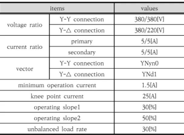 Table  2. Setting  conditions  of  detection  device  for  open  phase  fault
