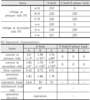 Table 3. Characteristics of detection device for open  phase  fault  in  Y-Y  connection  transformer (a)  Voltage  characteristics