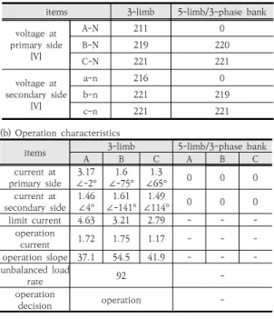 Table 6. Characteristics of detection device for open  phase  fault  in  Y-△  connection  transformer  (a)  Voltage  characteristics