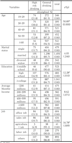 Table  2.  Differences  in  Physical  health-related  characteristics  between  general  and  high-risk  drinking  woman