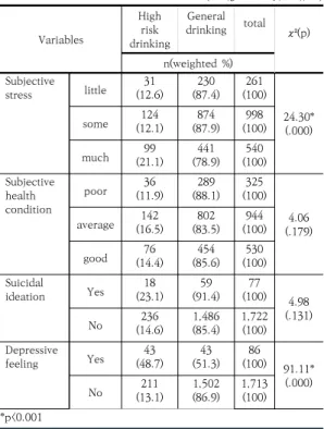 Table  3.  Differences  in  Mental  health-related  characteristics  between  general  and  high-risk  drinking  woman