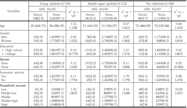 Table  1.  Differences  in  Suicidal  Ideation  according  to  General  Characteristics  by  Life  Cycle                          (N=11,612) Variables 