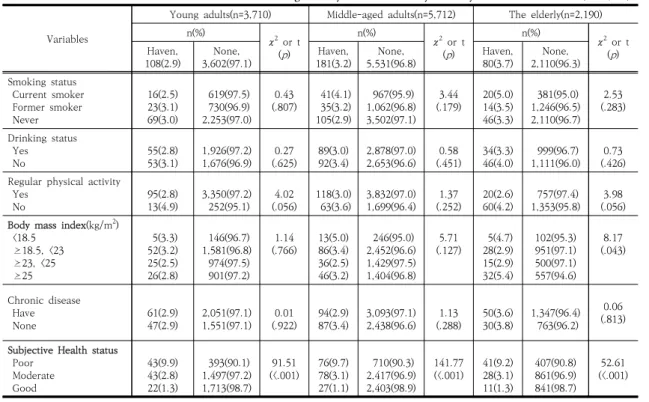 Table 2. Differences in Suicidal Ideation according to Physical Factors by Life Cycle                    (N=11,612) Variables