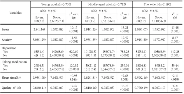 Table 3. Differences in Suicidal Ideation according to Mental Factors by Life Cycle                  (N=11,612) Variables