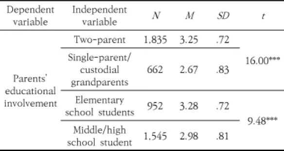Table  2.  Mean  comparison  of  parents’  educational  involvement  by  family  type
