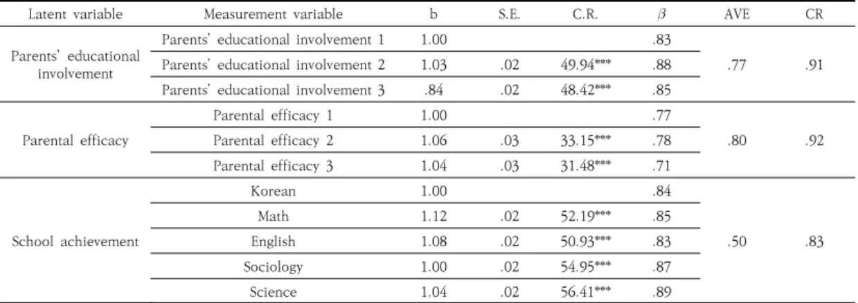 Table  4.  Results  of  measurement  model  testing  ( N =2,497)