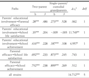 Table  8.  Fit  indices  for  invariance  verification