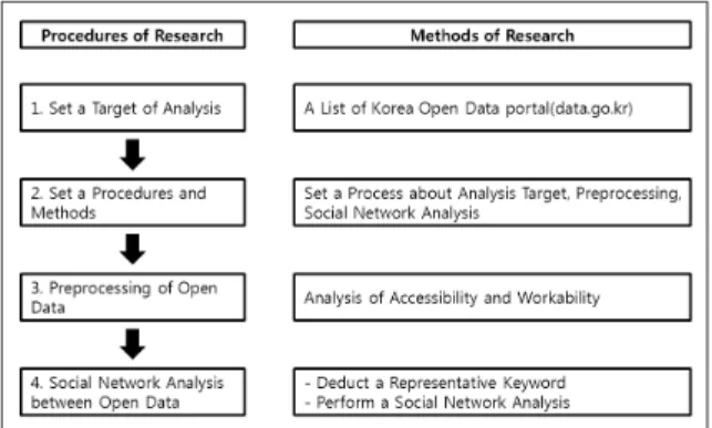 Table 1. Analysis result of the accessibility  by each provision methodFig. 1. Procedures and methods of research