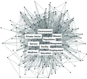 Table 4. Social network index of the core keywords (Top 10) in public information