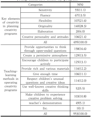 Table  5.  The  key  elements  of  creativity  in  planning  and  teaching-learning  methods  in  operating  young  children’s  creativity  program