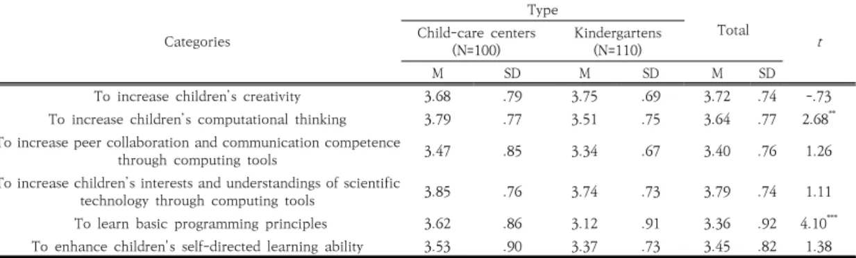 Table  7.  Appropriateness  in  objectives  of  young  children’s  creativity  program  using  physical  computing  by  types  of  institutes                                                                                                                   