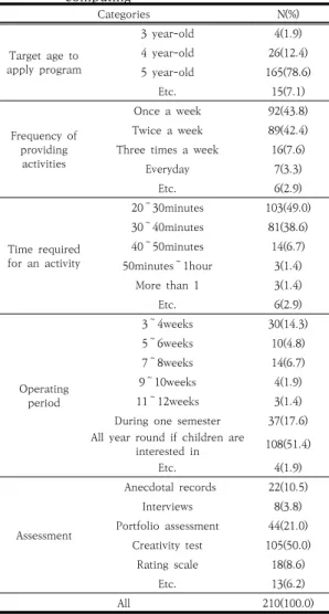 Table 11. Perceptions of operating young children’s  creativity  program  using  physical  computing  Categories N(%) Target  age  to  apply  program 3  year-old 4(1.9)4  year-old 26(12.4) 5  year-old 165(78.6) Etc