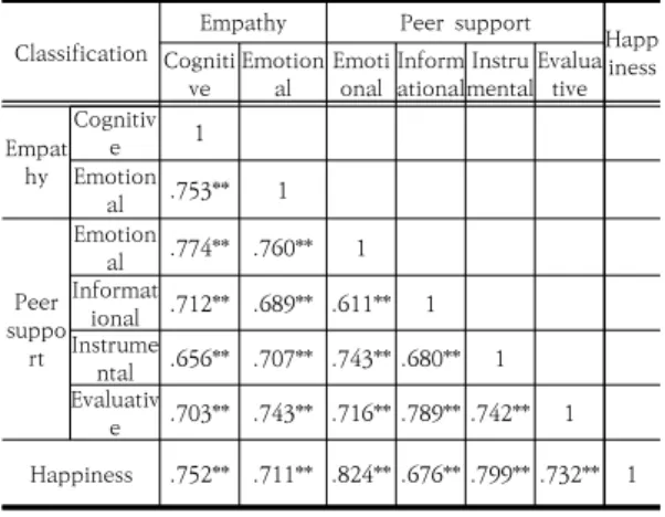 Table  4.  Descriptive  statistics  on  peer  support