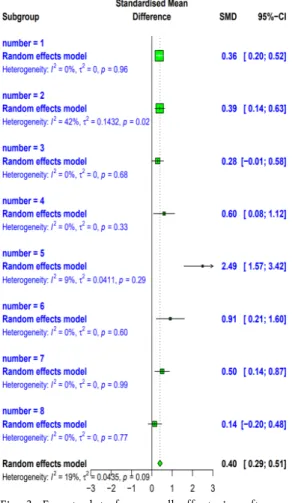 Fig.  4.  Forest plots  for  balance and  gait  effect  size  after  whole  body  exercise 