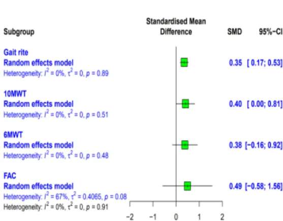 Fig  5과  같이  깔때기  그림  (funnel  plot)과  egger’s  회귀분석을  수행하여  출간  편의를  분석하였다. 