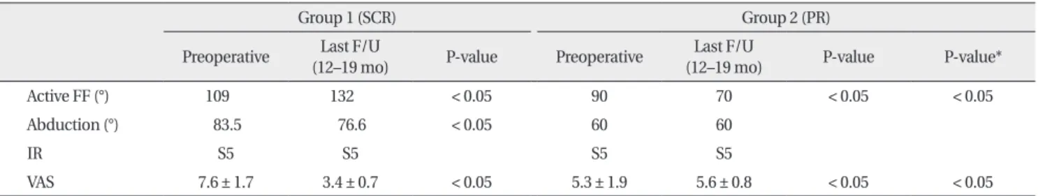 Table 1 shows the demographic data of the SCR and PR  groups. In the SCR group, the average age was lower and  the proportion of males was higher (Table 1).