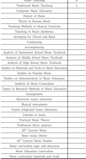 Table  1.  Curriculum  if  KyungHee  Graduate  School  of Education, Major in Music Education [9]