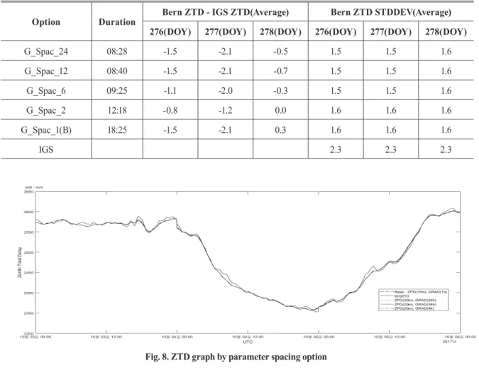 Table 10. Results of parameter spacing option Fig. 8. ZTD graph by parameter spacing option