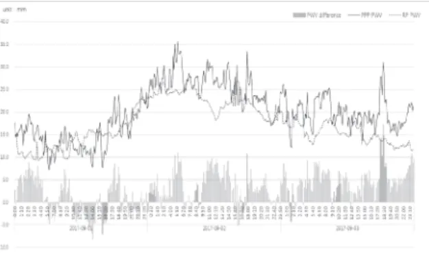 Fig. 12. Comparison of PPP ZTD Std.dev and  RP ZTD Std.dev(Daej) DifferencePWV  Standard PPPdeviation Standard RPdeviationAverage2.94.94.0Standard deviation 3.91.10.5