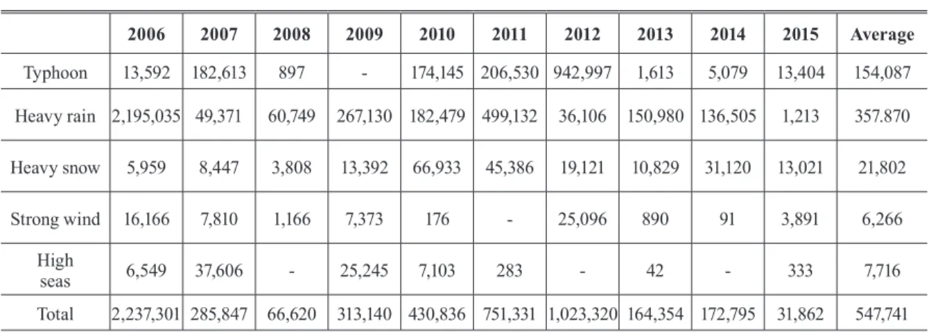 Table 2. People killed in natural disasters from 2006 to 2015 (source : MOIS, 2016) (unit : person)