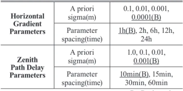 Fig. 3. Result of NRT RP PWV Fig. 4. Result of NRT PPP PWV