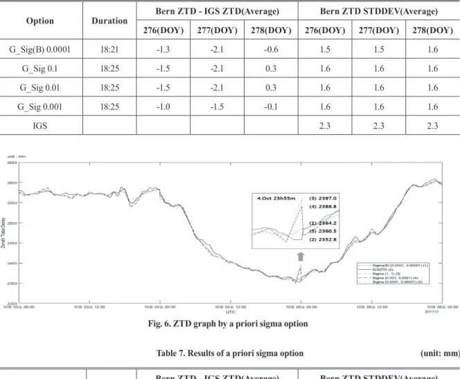 Table 6 . Results of horizontal gradient a priori sigma option (unit: mm)