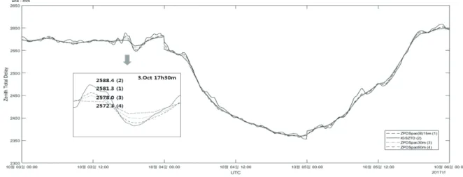 Fig. 7. ZTD graph by ZPD parameter spacing option