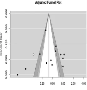 Fig.  4.  Results  of  publication  bias  analysis