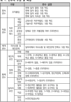 표  1.  변수의  구성  및  측정 구분 변수  설명  종속 변수 조직몰입 현재  일의  열정:  5점  척도현재  일의  즐김:  5점  척도현재  일의  보람:  5점  척도 현재  일의  지속성:  5점  척도    독립 변수 직무스트 레스 개인역할요인 교육수준  직무적합도:  5점  척도기술수준  직무적합도:  5점  척도공정성조직요인 장애로  인한  차별경험  여부  (더미변수) 근무 환경 요인 근무환경의  안정상황:  4점  척도 매개 변수