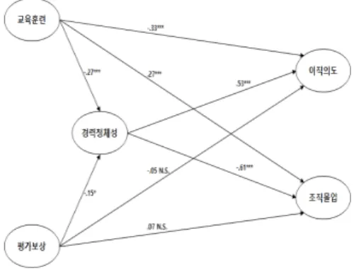 표  5.  연구모형의  모형적합도  및  측정모형의  적합도 