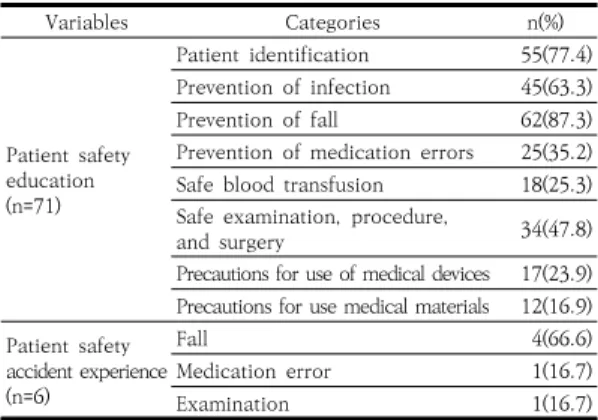 Table 3. Awareness of Patient Safety in Hospitalized  Patients (n=103) 3.4  환자안전인식과  환자안전활동  수행의  상관관계 환자안전인식과  환자안전활동  수행  간의  상관관계를 분석한 결과는 Table 5와 같다