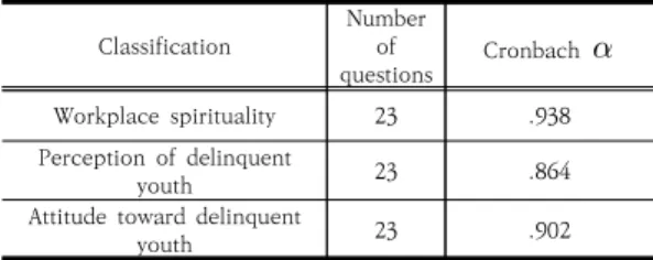 Table  1.  Reliability  of  key  variables Classification Number 