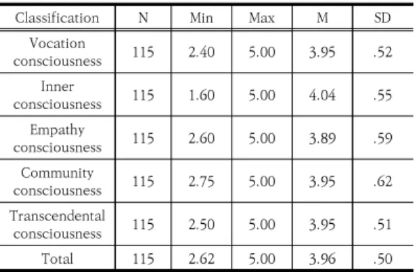 Table  2.  Demographic  characteristics