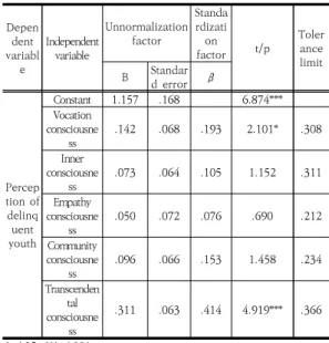 Table  6.  Correlation  between  major  variables