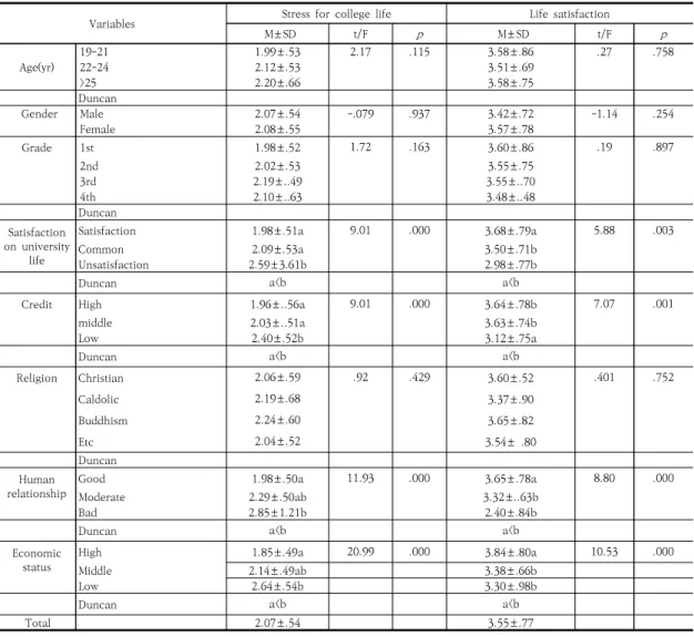 Table 3. College life stress, life satisfaction of the research subjects according to the general characteristics     (N=227)