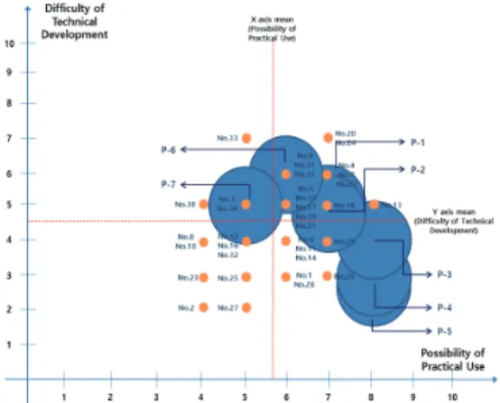 Fig. 13. Applied patents and implemented projects