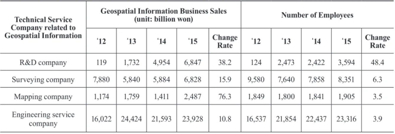 Table 7. R&amp;D expense status  (unit: billion won)Technical Service 