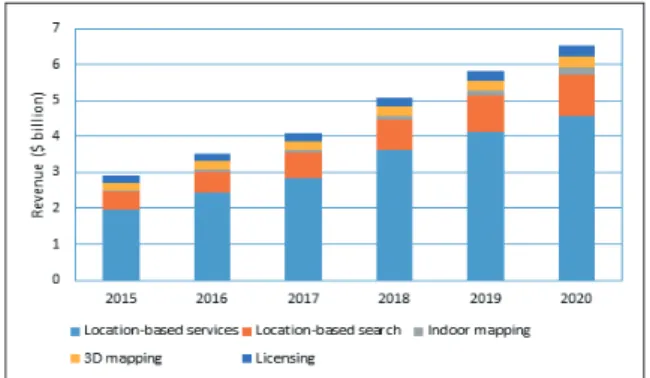 Fig. 1. Japanese national mobile maps segment  revenue forecast 2015-2020