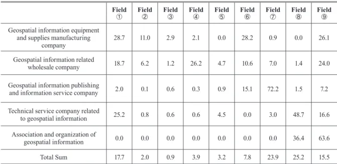 Table 1. Geospatial information company and business ﬁelds: sales portion  (unit: %)