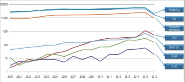 Fig. 10. Yearly status of MMS patent application in Korea Fig. 8. Yearly status of patent application in Korea